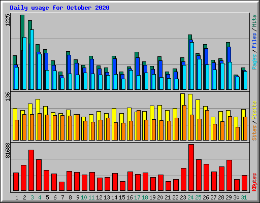Daily usage for October 2020