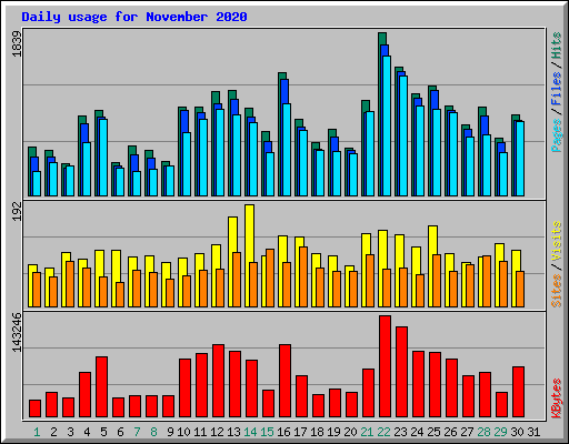 Daily usage for November 2020