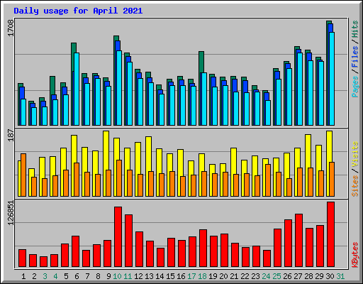 Daily usage for April 2021