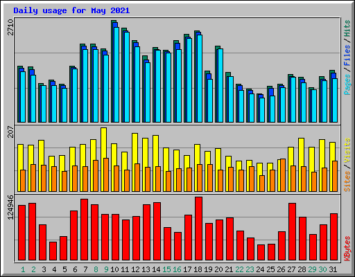 Daily usage for May 2021