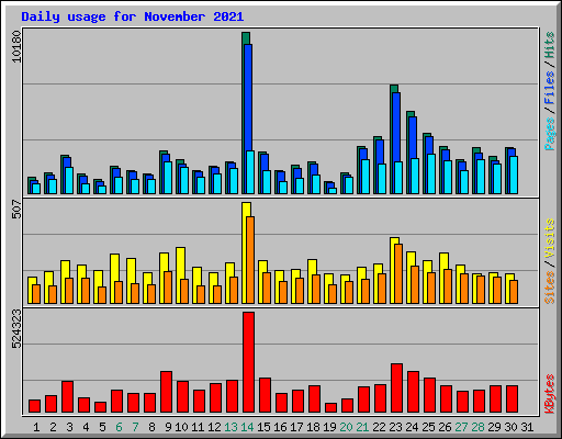 Daily usage for November 2021