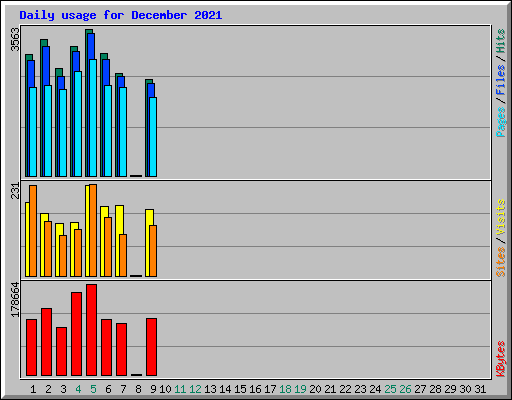 Daily usage for December 2021