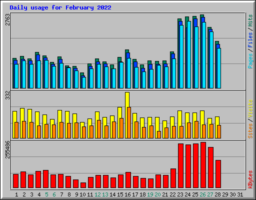 Daily usage for February 2022