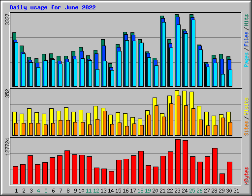Daily usage for June 2022