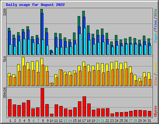 Daily usage for August 2022