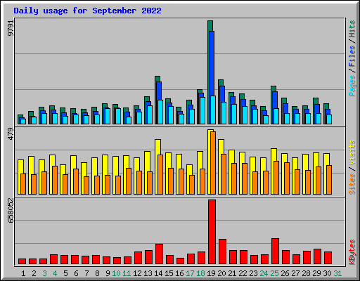 Daily usage for September 2022