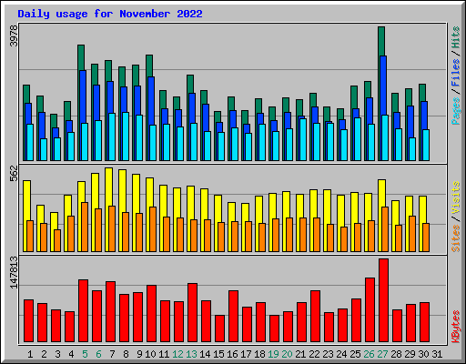 Daily usage for November 2022