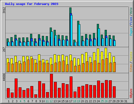 Daily usage for February 2023