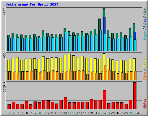Daily usage for April 2023