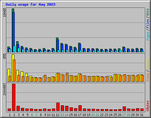 Daily usage for May 2023