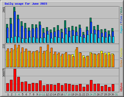 Daily usage for June 2023