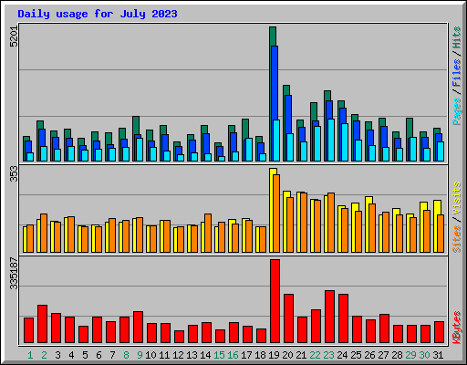 Daily usage for July 2023