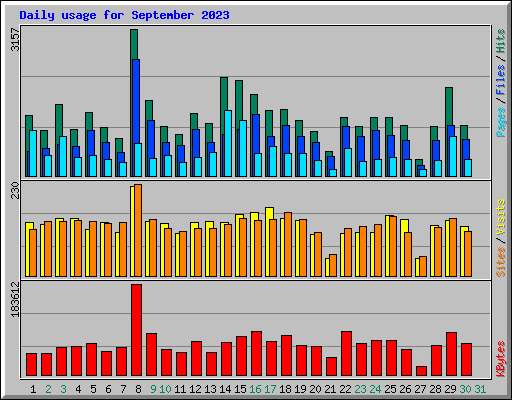 Daily usage for September 2023