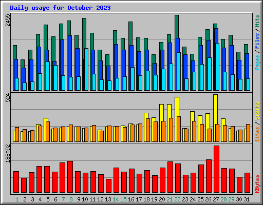 Daily usage for October 2023
