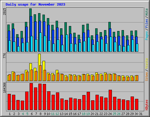 Daily usage for November 2023