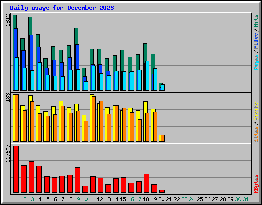 Daily usage for December 2023