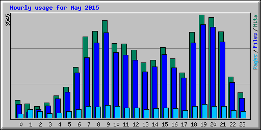 Hourly usage for May 2015