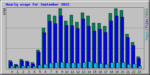 Hourly usage for September 2015