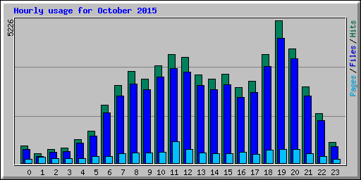 Hourly usage for October 2015