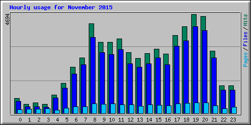 Hourly usage for November 2015