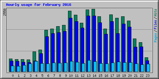 Hourly usage for February 2016