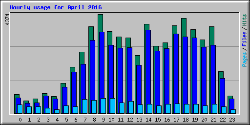 Hourly usage for April 2016