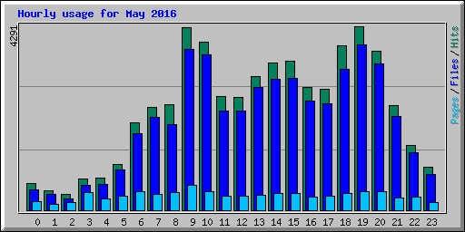 Hourly usage for May 2016