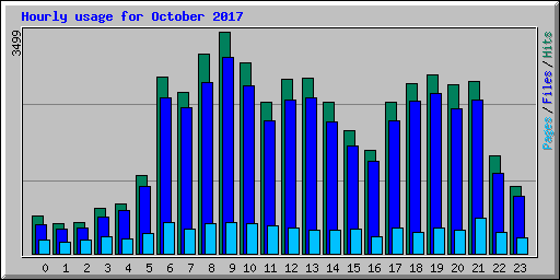 Hourly usage for October 2017
