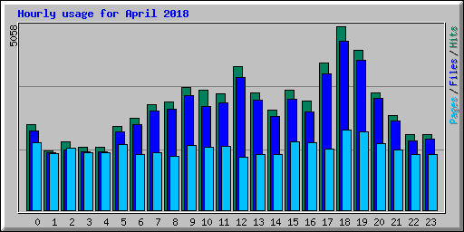 Hourly usage for April 2018