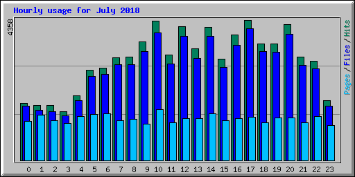 Hourly usage for July 2018