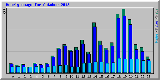 Hourly usage for October 2018