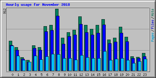 Hourly usage for November 2018