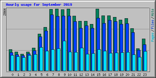 Hourly usage for September 2019