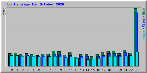 Hourly usage for October 2020