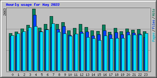 Hourly usage for May 2022