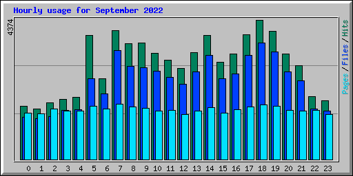 Hourly usage for September 2022
