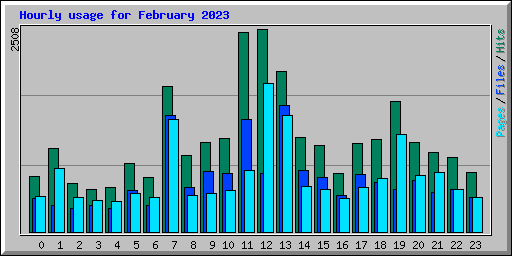 Hourly usage for February 2023