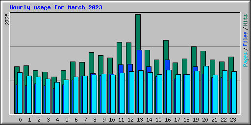 Hourly usage for March 2023