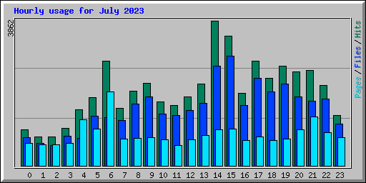 Hourly usage for July 2023
