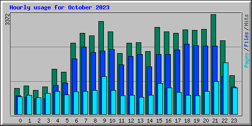 Hourly usage for October 2023